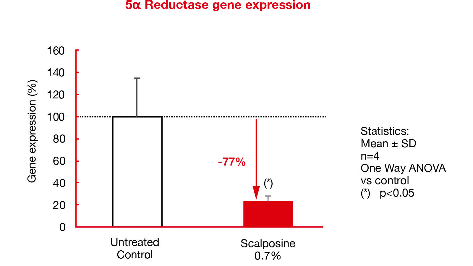 Figure 1: Effect of Sarcosine 0.7% on the enzyme responsible for the transformation of testosterone in DHT. BASF