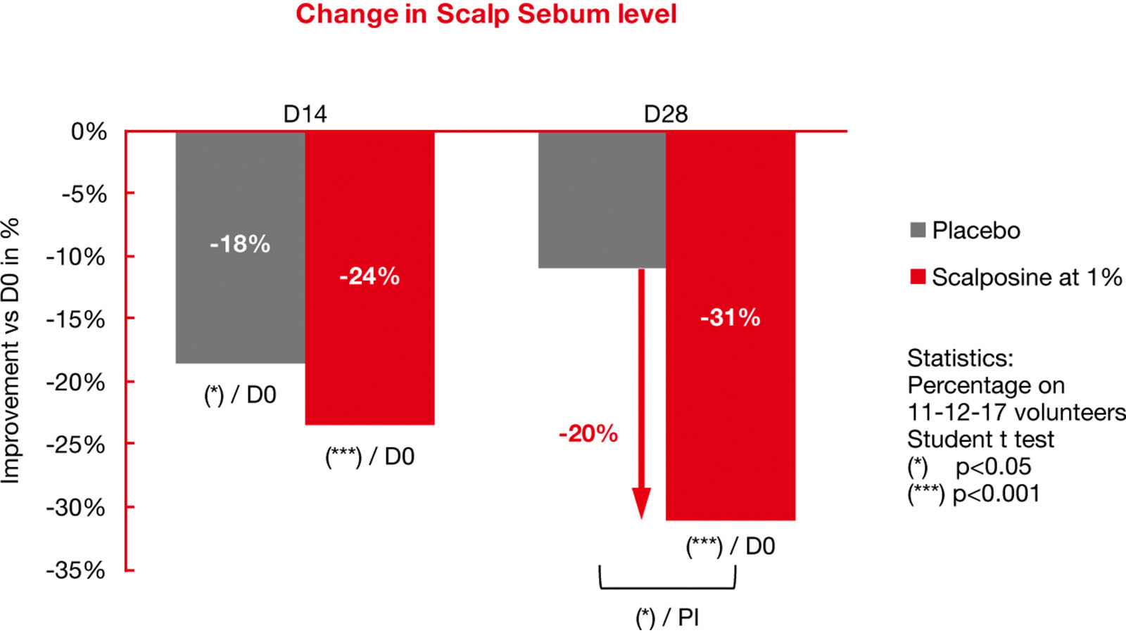 Figure 2: Sarcosine at 1% offers a significant sebum reduction. BASF