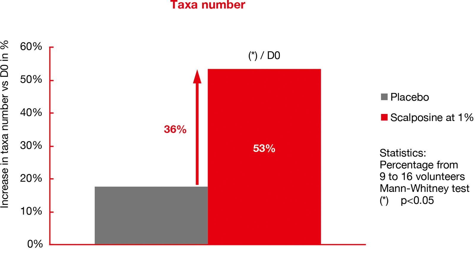 Figure 4: With Sarcosine at 1%, the number of microbial taxa increases by 36% vs Placebo in one month. BASF
