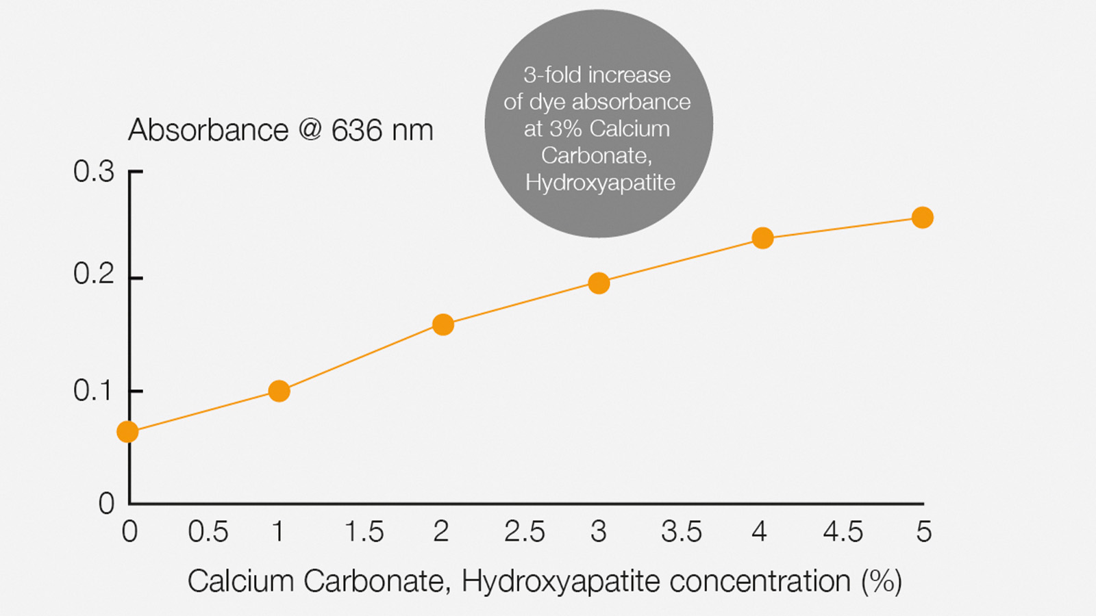 graphic: BASF Personal Care; Figure 2: A threefold increase in dye absorbance was observed with the addition of the new ingredient..