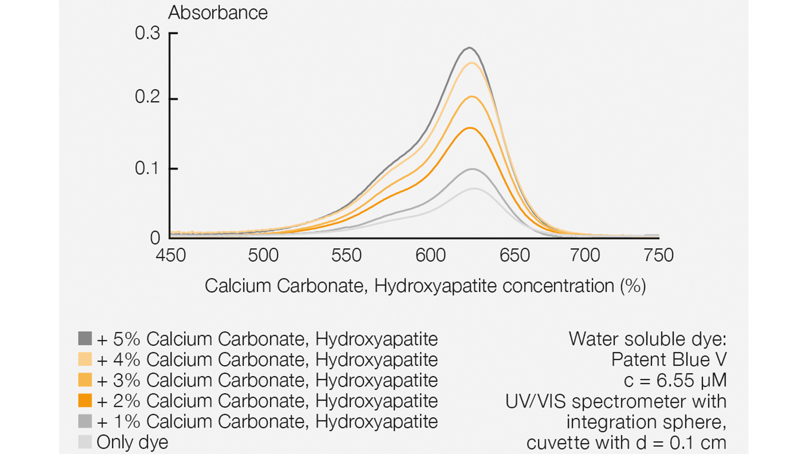 graphic: BASF Personal Care; Figure 3: The effective pathlength of the light was increased by the addition of the new ingredient.