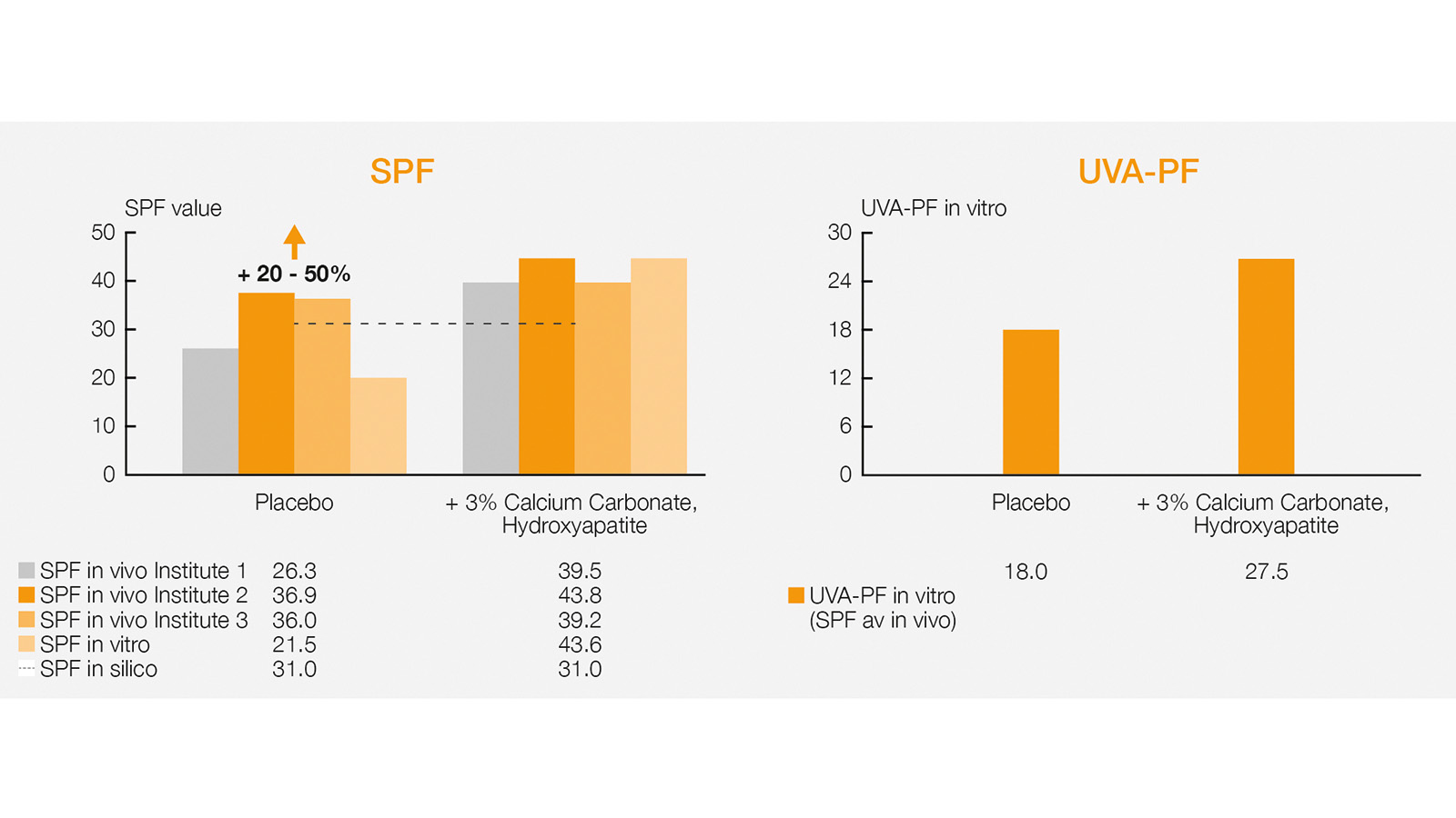 graphic: BASF Personal Care; Figure 4: Performance improvement (SPF and UVA-PF) of formulations containing the new sunscreen ingredient have been confirmed in vivo and in vitro.