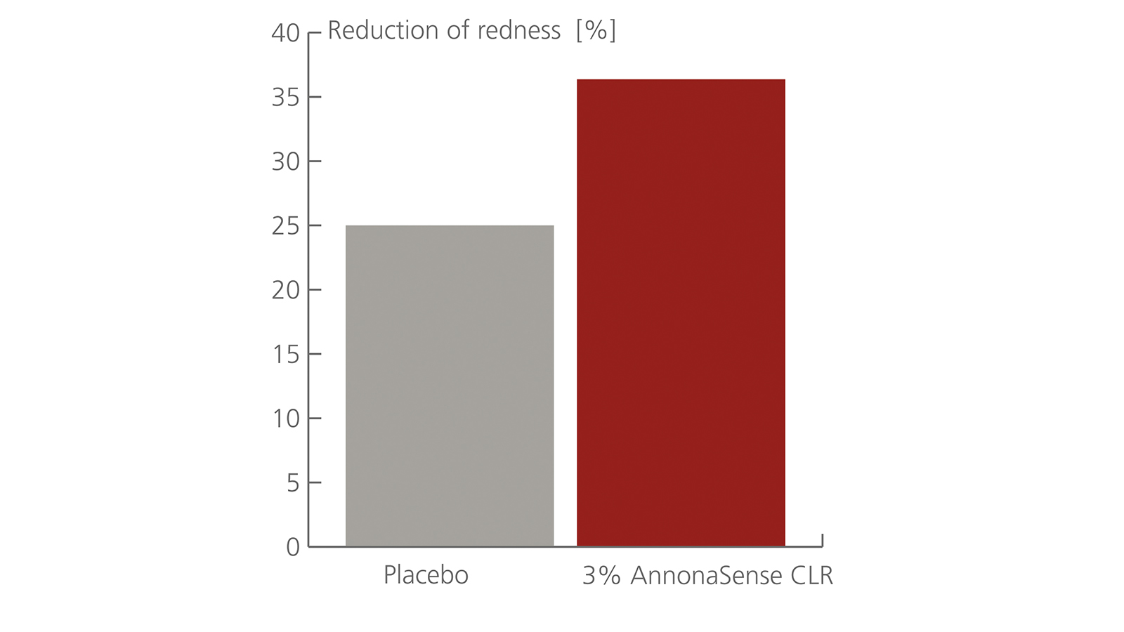 fig. 3: Influence on skin appearance