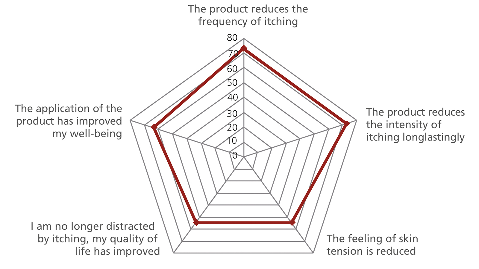 fig. 4: Perception of skin health and well-being