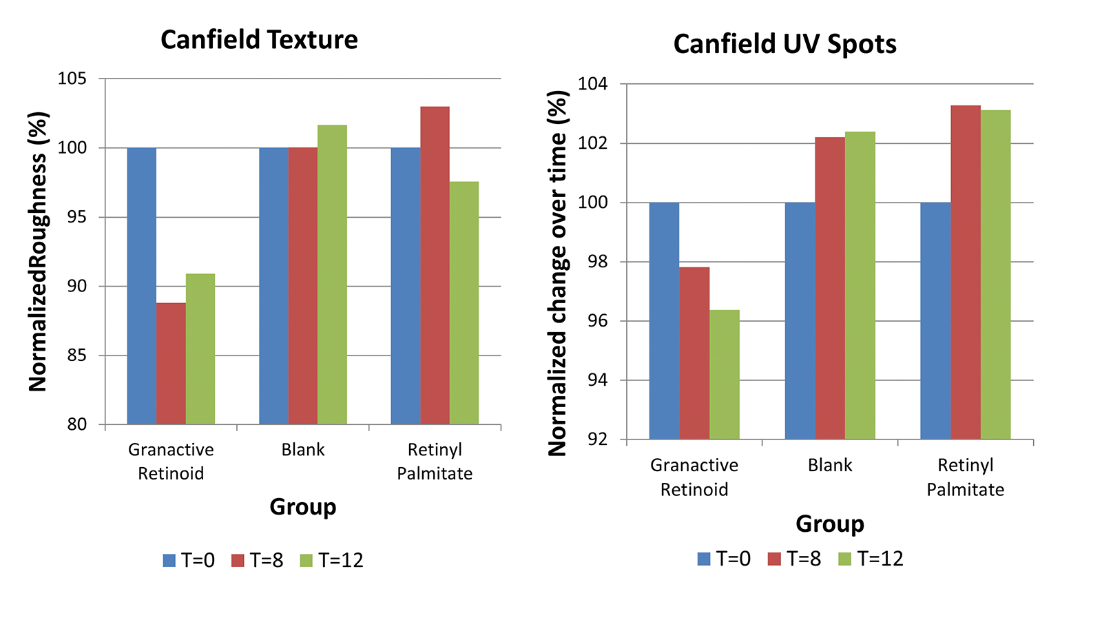 Both the blank placebo treatment as well as the retinyl palmitate treatment did not change the appearance of the skin significantly. Only for the group treated with a serum containing Granactive Retinoid, could significant improvement be observed. illustration: IMCD, graph: IMCD