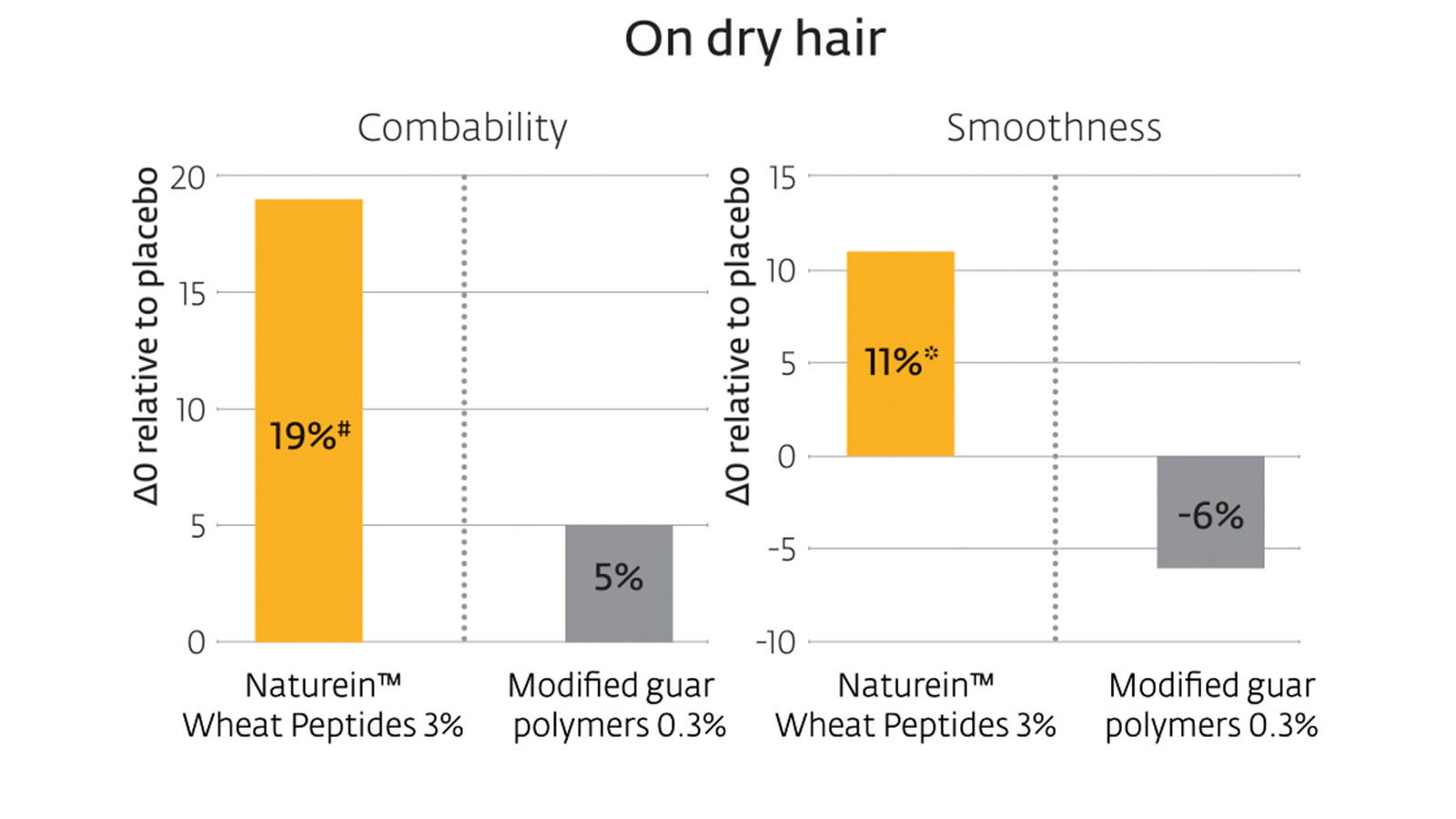 Figure 1: Comparison of wheat peptides and  modified guar polymers for the combability for dry hair. Photo: Givauda
