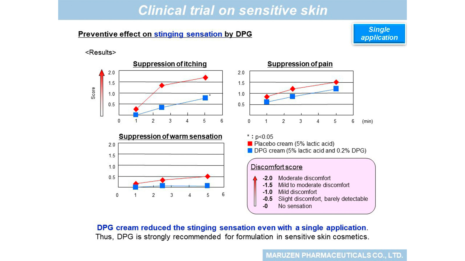 DPG cream reduced the stinging sensation even with a single application. Thus,