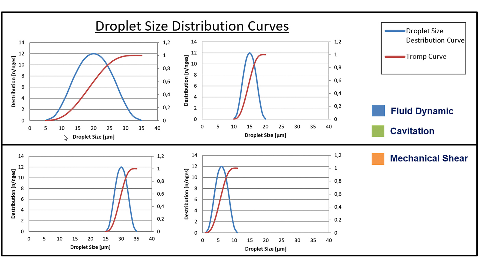 Influences of energy input to droplet size distribution curves. figures: symex