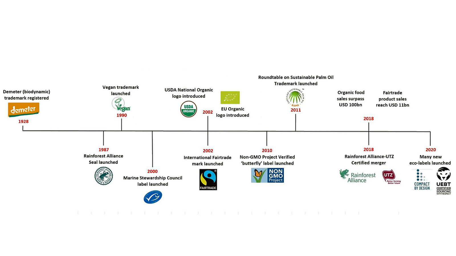 Chart 1. Ethical labels historical timeline. Source: Ecovia Intelligence / Sustainable Foods Summit