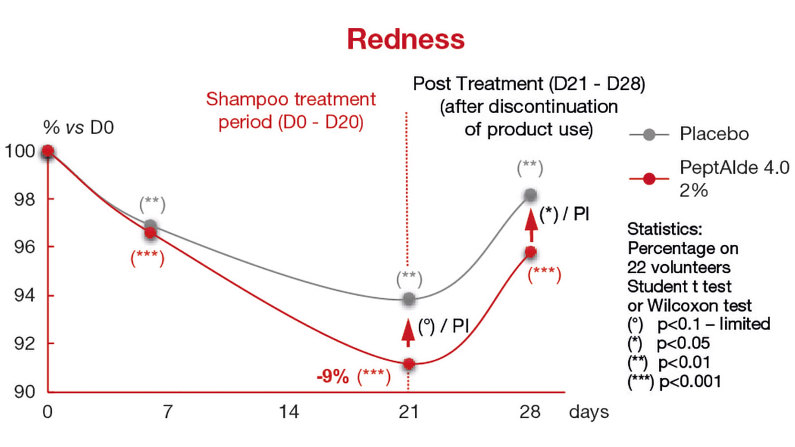 figure 1: Evolution in percentage of scalp redness (DermoGenius Ultra and image analysis) with use of a shampoo containing PeptAIde 4.0 at 2% and placebo over time versus baseline (D0). figures: BASF