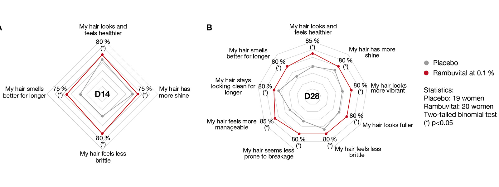 figure 2: Volunteers’ perception of hair benefits: Percentage of volunteers who agreed with the statement after 14 days of treatment (A) and after 28 days of treatment (B) with Rambuvital. figures: BASF