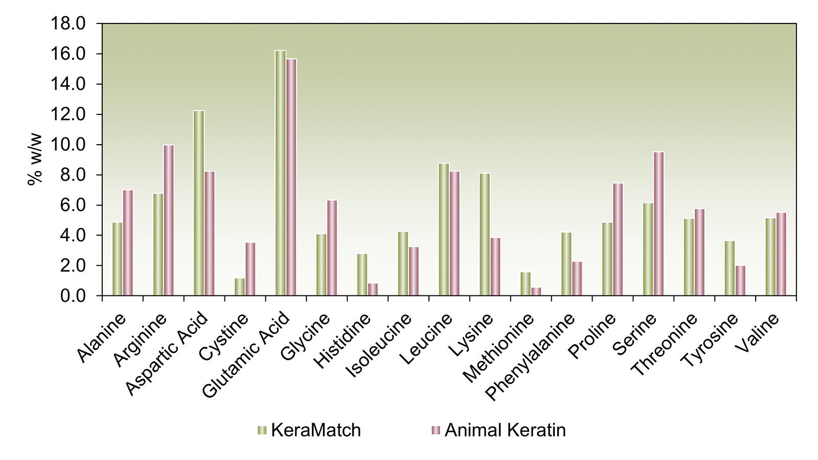 figure 1: Comparison of amino acid profiles between KeraMatch V and animal-derived hydrolysed keratin, to demonstrate how KeraMatch V has been optimised to match the animal-derived alternative as closely as possible. fig.: Croda GmbH