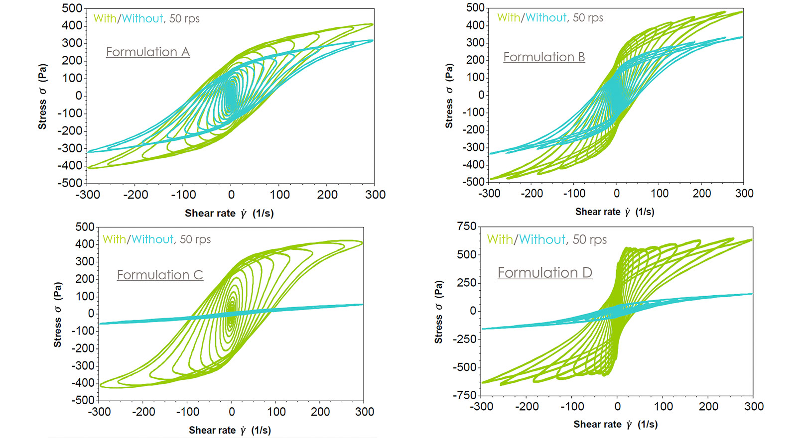 fig 2: Lissajous plots of the formulations with and without the addition of HMHEC. figures: Ashland