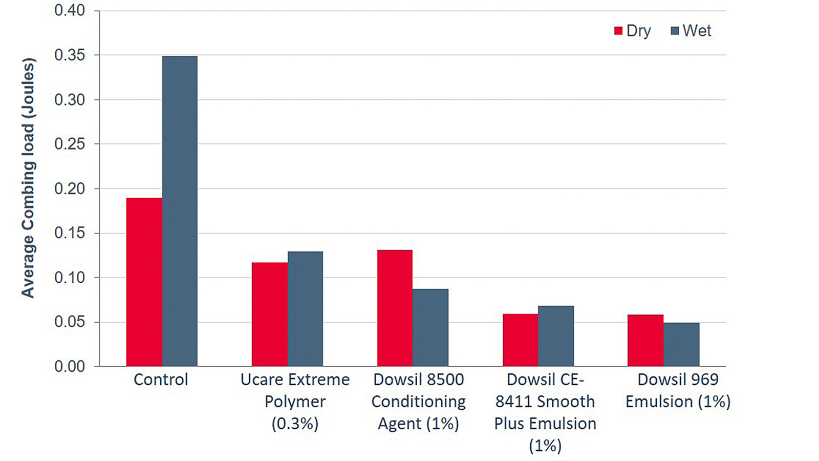 figure 1: Comparison of dry/wet combing performances with silicones