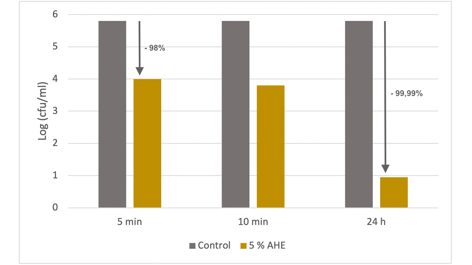 figure 1: Immediate and long term effect of 5% AHE on P. gingivalis in-vitro. figures: Premium Organic