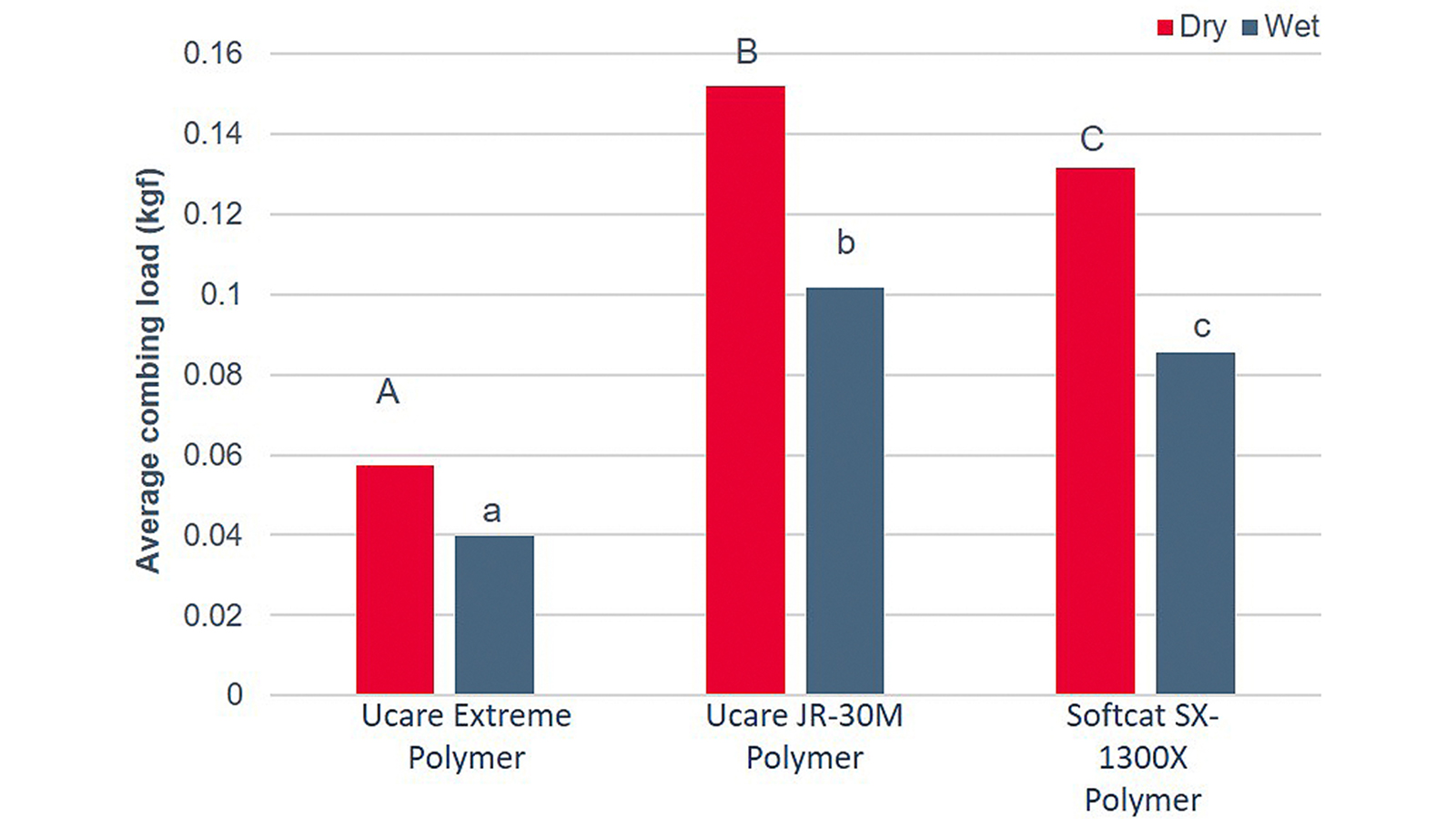 figure 2: Comparison of dry/wet combing performances with cationic polymers