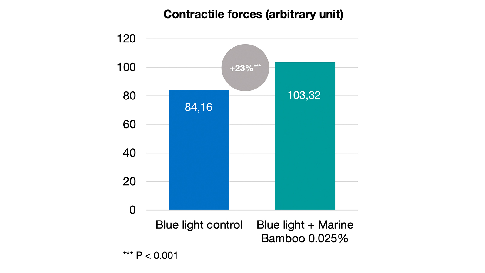 figure 2: Marine Bamboo up-regulates contractile forces by 23% after blue light exposure. photos: Odycea