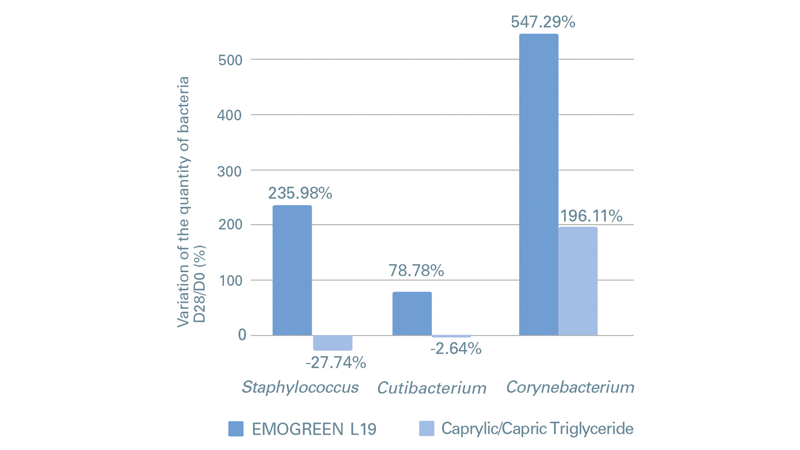 figure 2: Impact of the emollient on the bacteria