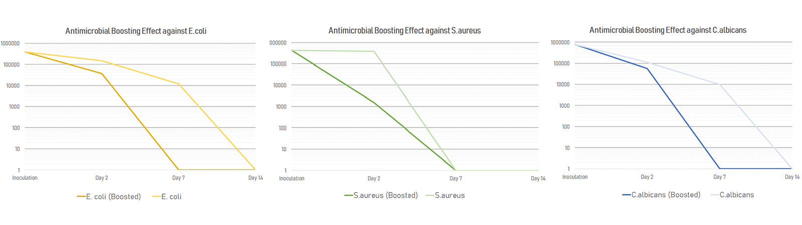 figure1: The emulsifier blend is antimicrobially active and can boost preservation systems.
