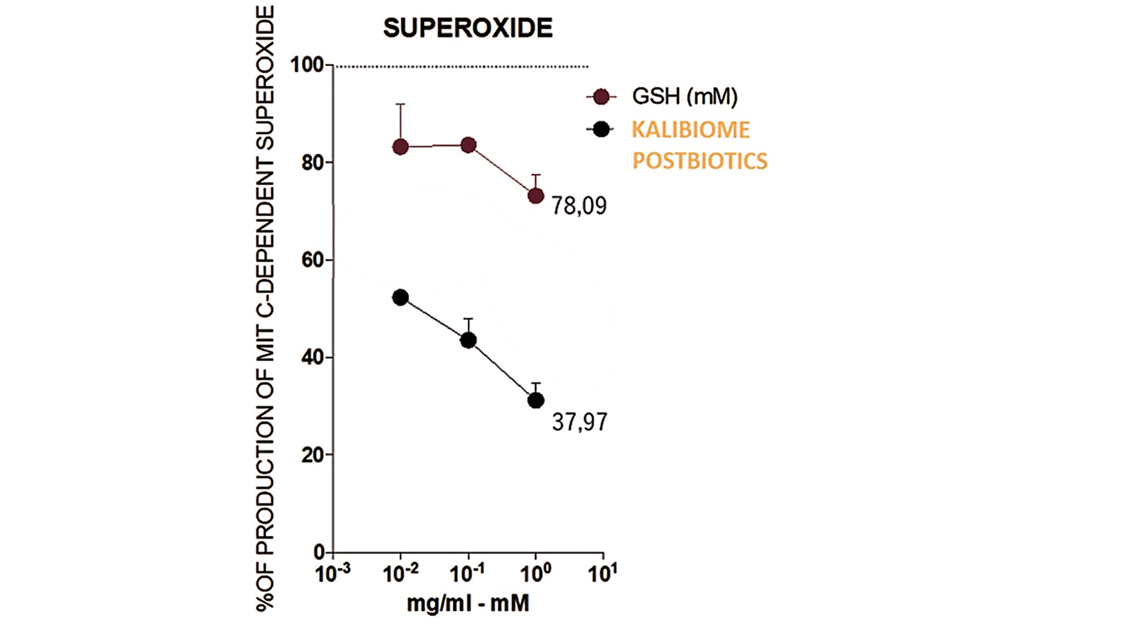 figure 10: Postbiotics vs Glutathione (GSH) superoxide reduction. Photo: www.kalichem.it