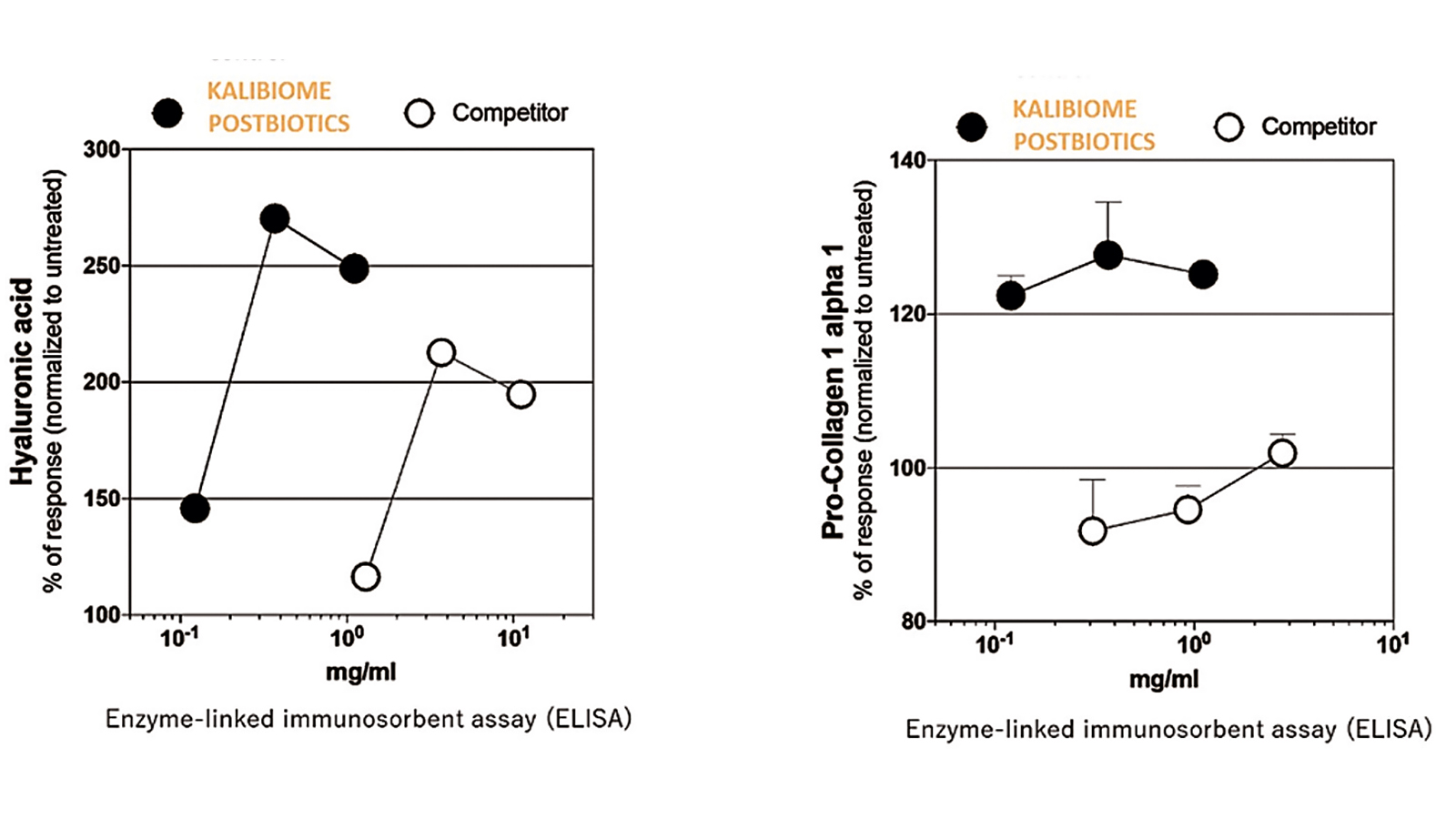 figure 4: Postbiotics vs competitor. Photo: www.kalichem.it