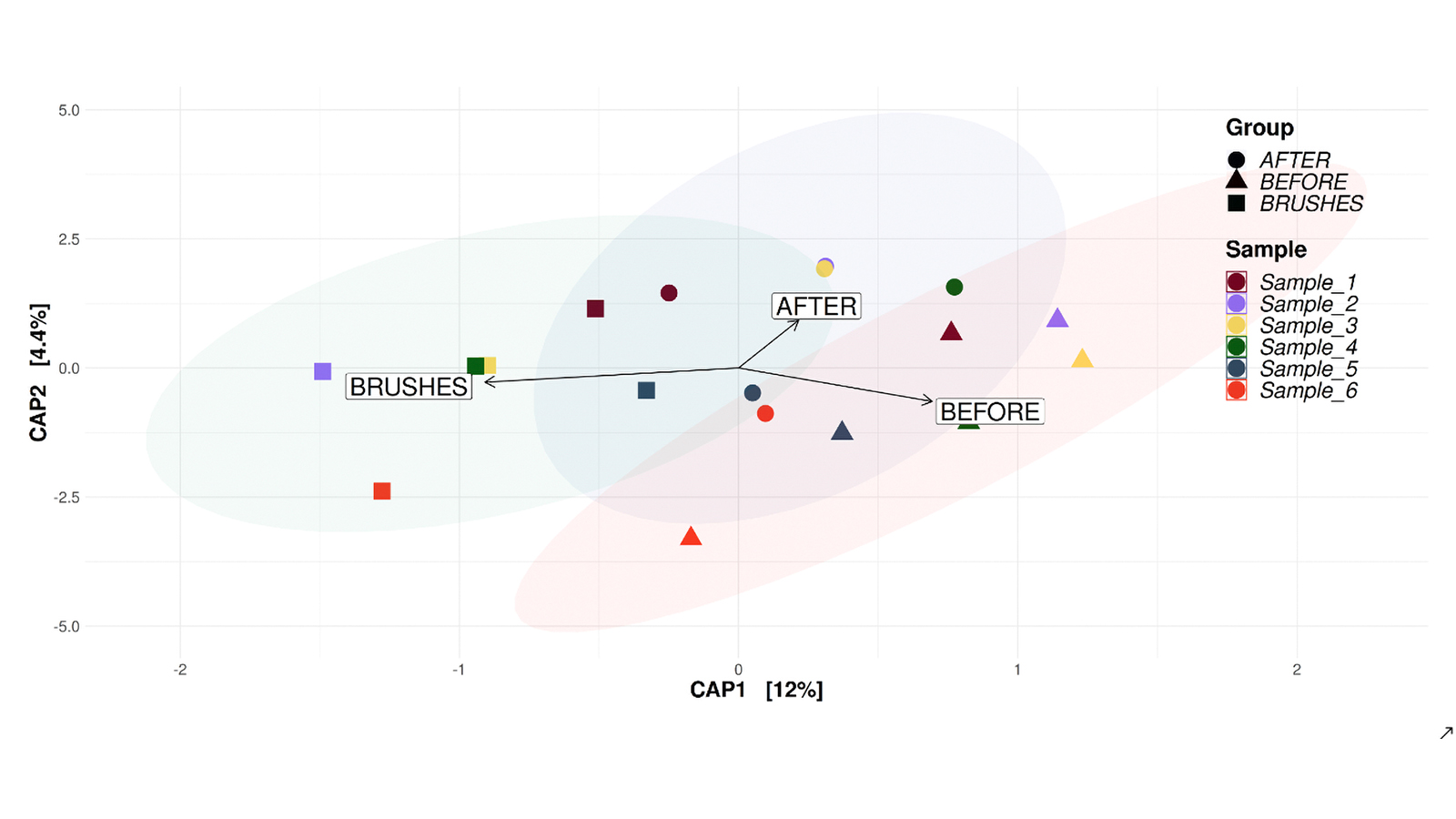 fig 2: Nude skins (before), make-up brushes (brushes) and skin five hours after beauty routine (after) bacterial (2.a) and fungal (2.b) compositions for each volunteer (where Sample_1 corresponds to all the samples collected from Volunteer 1) represented by PCoA on weightedUNIFRAC distance.