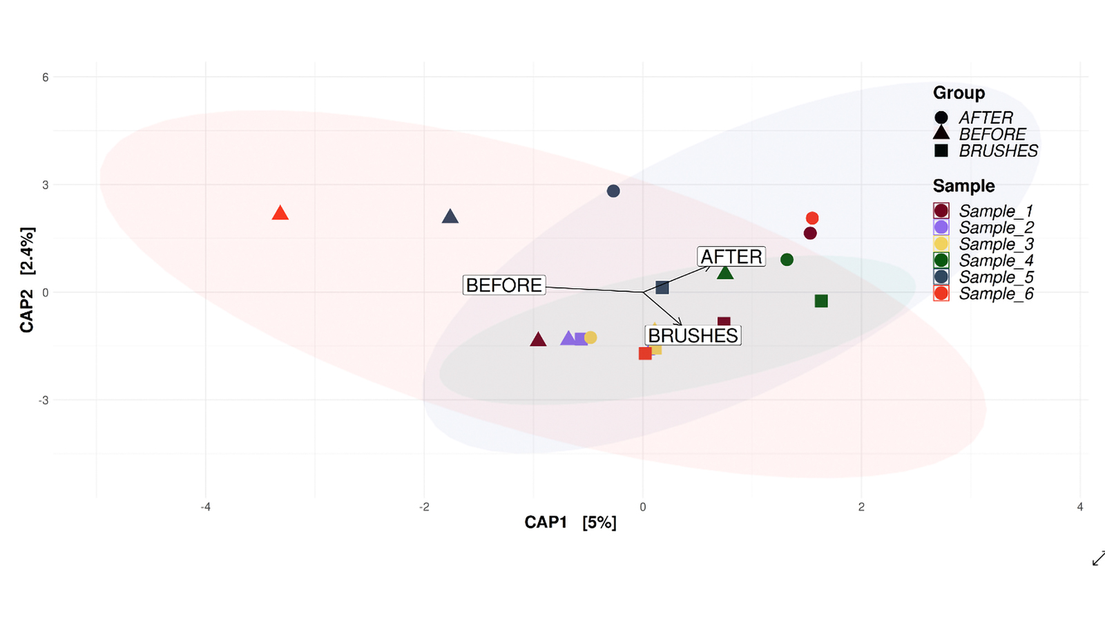 PCoA: principal component analysis, a technique for feature extraction —the “least important” variablescan be dropped while still retaining the most valuable parts of all of the variables. figures: Givaudan