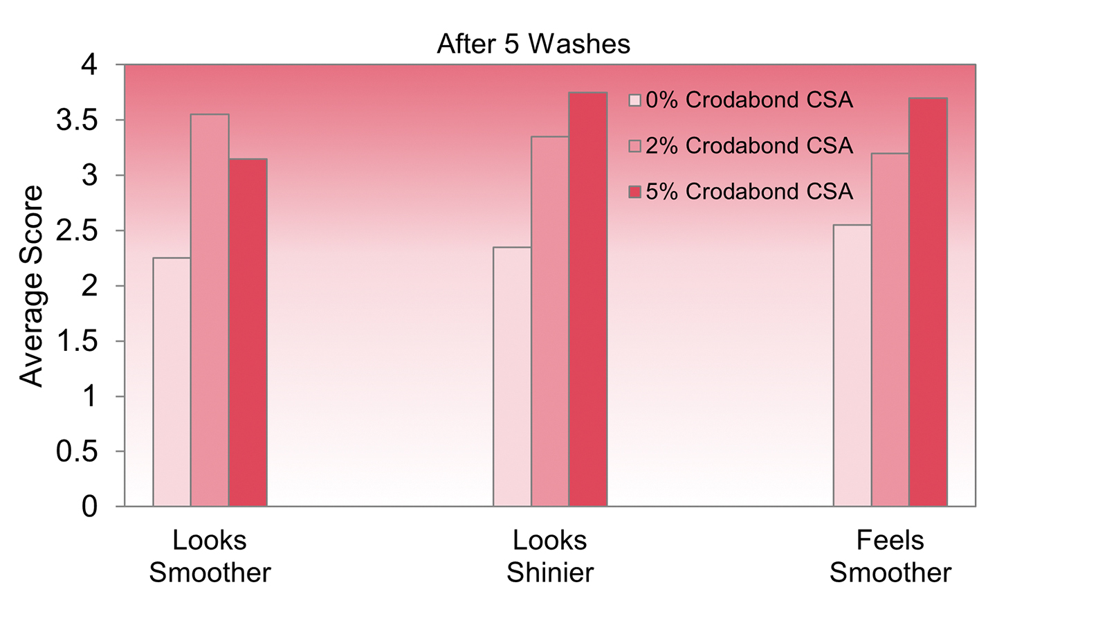 figure 3: Long-lasting, consumer perceivable look and feel improvement with Crodabond CSA. Even after five shampoo washings, Crodabond CSA was found to significantly improve the attributes of the tresses when used at both 2% and 5% in leave-on treatments compared to the 0% Crodabond CSA control treatment. Fig.: Croda GmbH