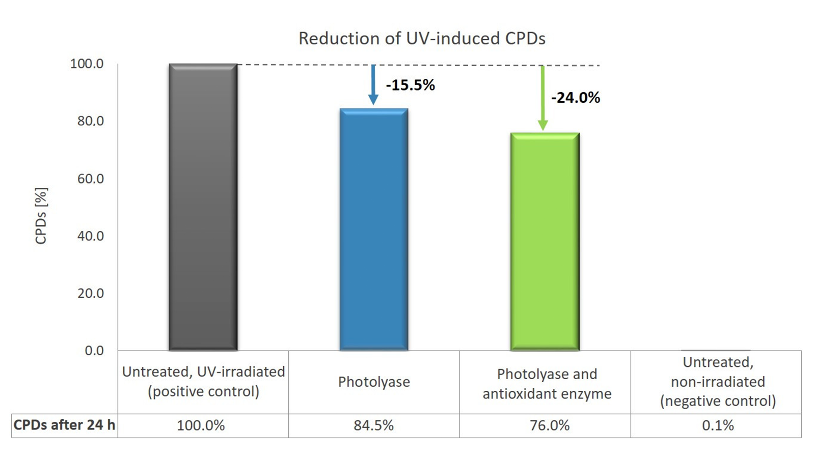 Study design: human 3D full thickness skin models, used formulation: aqueous solution with 1 percent active ingredient or only with the corresponding photolyase concentration. Subsequent irradiation: UVB radiation
(220 mJ/cm2), incubation for 24 hours. Untreated,
UV-irradiated = positive control (normalisation to 100 percent, maximum stress); untreated, not irradiated = negative control. Analysis: CPD ELISA assay (epidermal keratinocytes), percent values in relation to positive control (p<0.01).