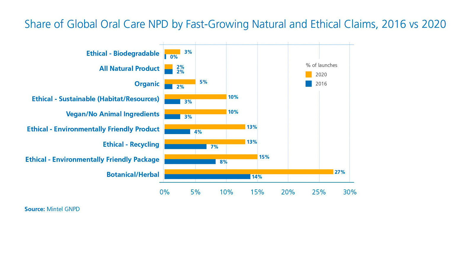 figure 1: Share of global oral care NPD by fast growing natural and ethical claims 2016 vs. 2020. figures: Omya