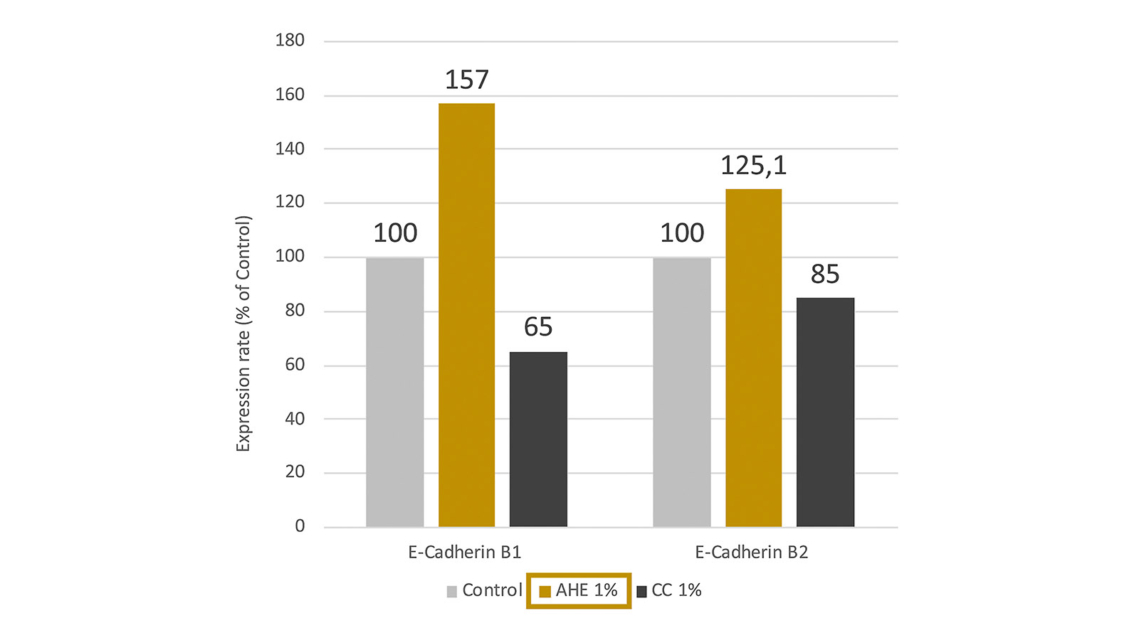 figure 1: Expression rate of E-cadherin after 1% AHE treatment; 1.6-fold and 1.3 fold increase in expression of E-cadherin B1 and E-cadherin B2, respectively, compared to control, i.e. culture medium; (AHE – Alpine Heilmoor Extract, CC – activated charcoal). graphs: Premium Organic