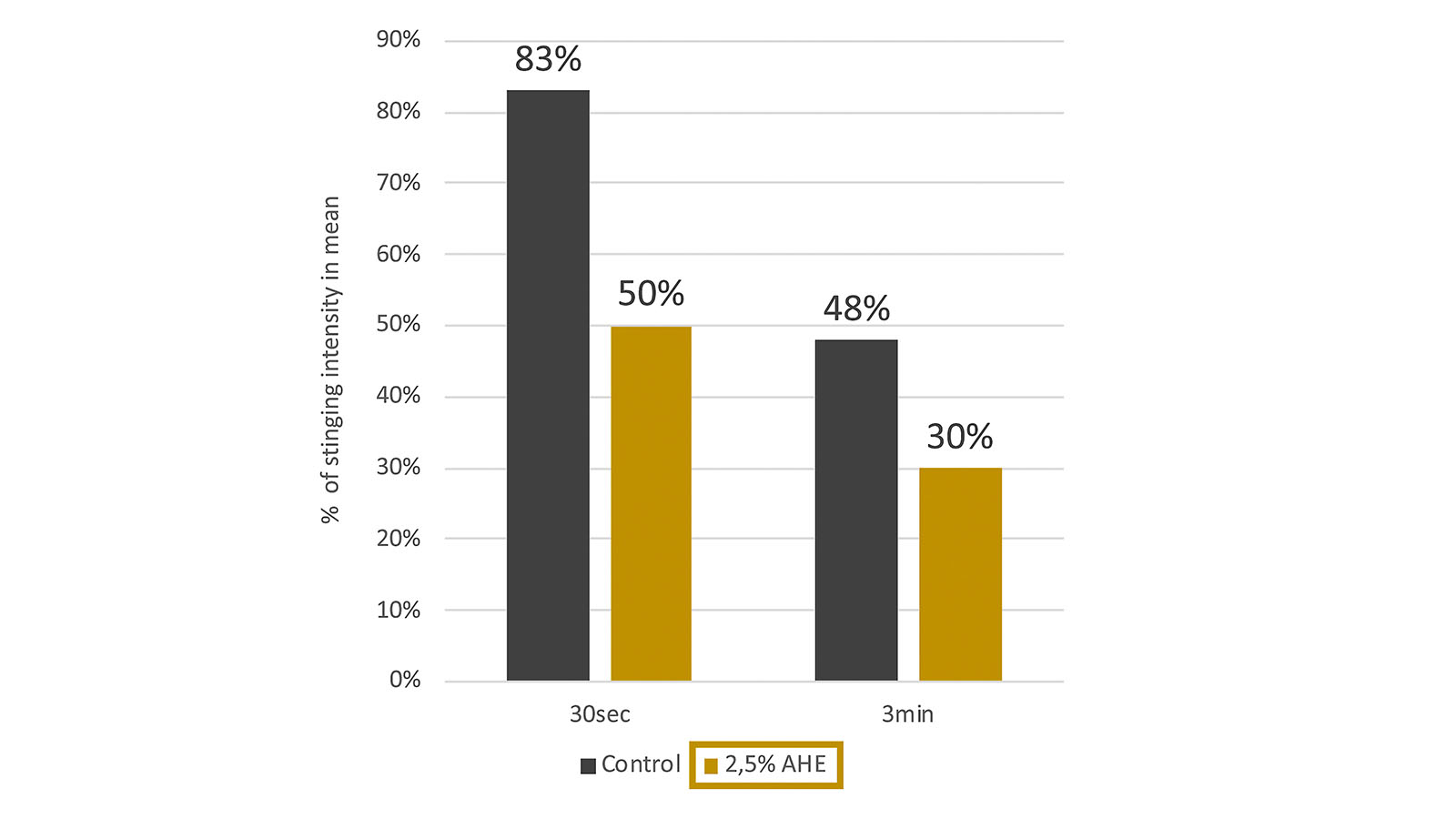 figure 4: Immediate soothing effect induced by 2.5% AHE; statistically significant decrease in the mean of intensity of stinging score after 30sec (p<0.001) and 3min (p<0.001) in 55% and 70% of subjects, respectively. graphs: Premium Organic