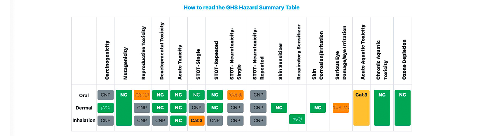 figure 2: Sample GHS hazard table. Classifications are based on the Globally Harmonised System of Classification and Labeling of Hazards (GHS) Rev 8: Cat = Category (1, 1A, 1B, 2, 3, etc.); NC = Not classified (equivalent to low hazard using GHS criteria); CNP = Classification Not Possible (no data available); Colour coding: Red: Category is accompanied by GHS Signal Word ‘Danger’; Orange: Category is accompanied by GHS Signal Word ‘Warning’; Yellow: Category is accompanied by no GHS Signal Word; Green: Not Classified; Confidence indicators: Bold text: High confidence; (Italic text in parentheses): Low confidence; Plain text: Classification not possible. figures: Chemforward