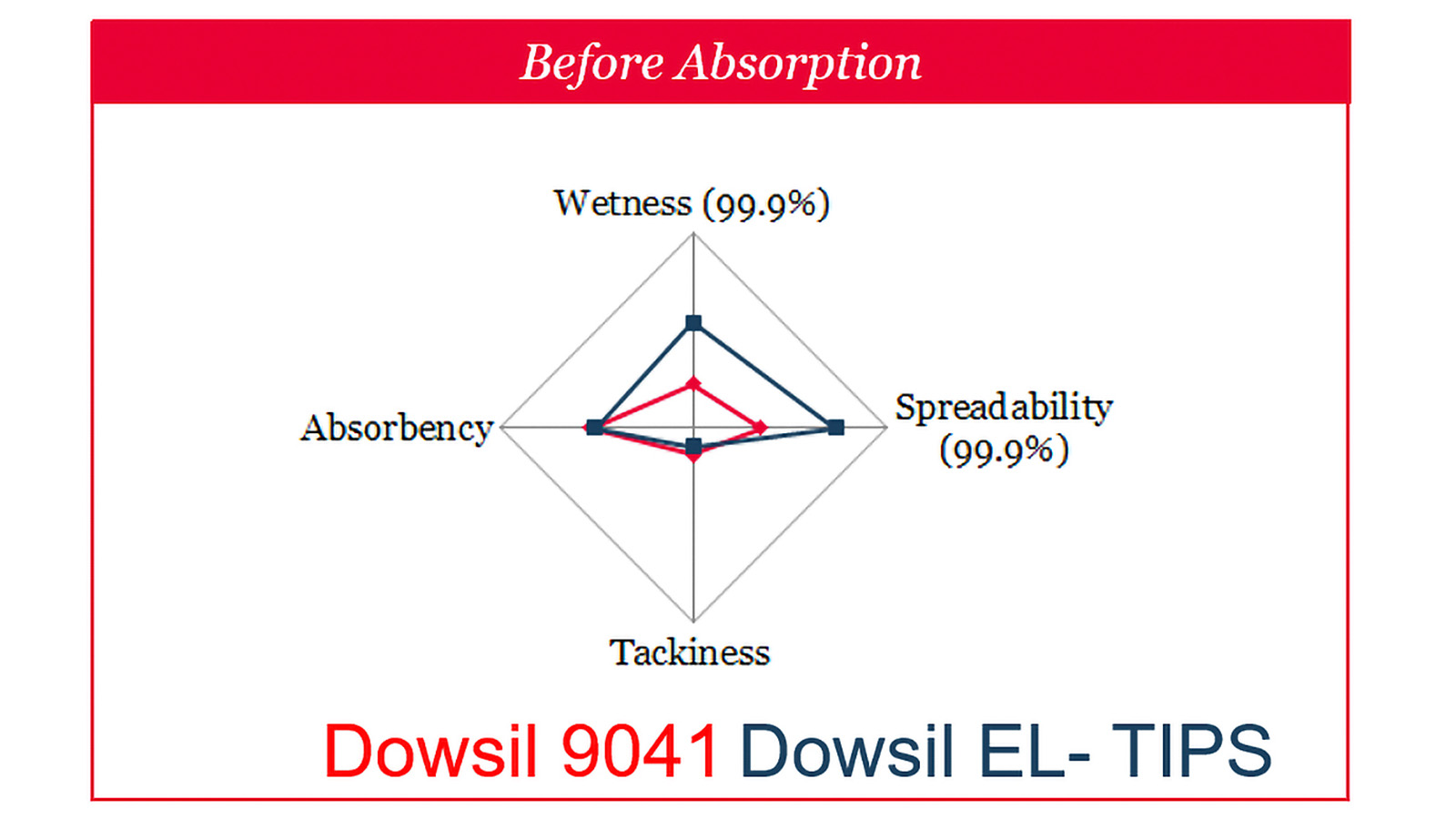 graphs 1 and 2 show sensory profile on skin before and after absorptions. graphs and table: Univar Solutions