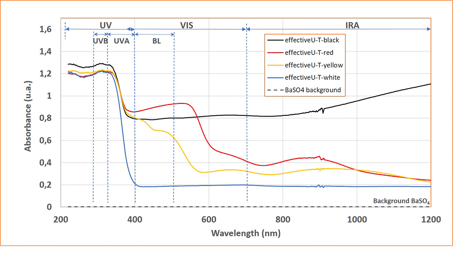 graph 2: Absorbance spectra of mineral pigments. graphic: AdP Cosmetics