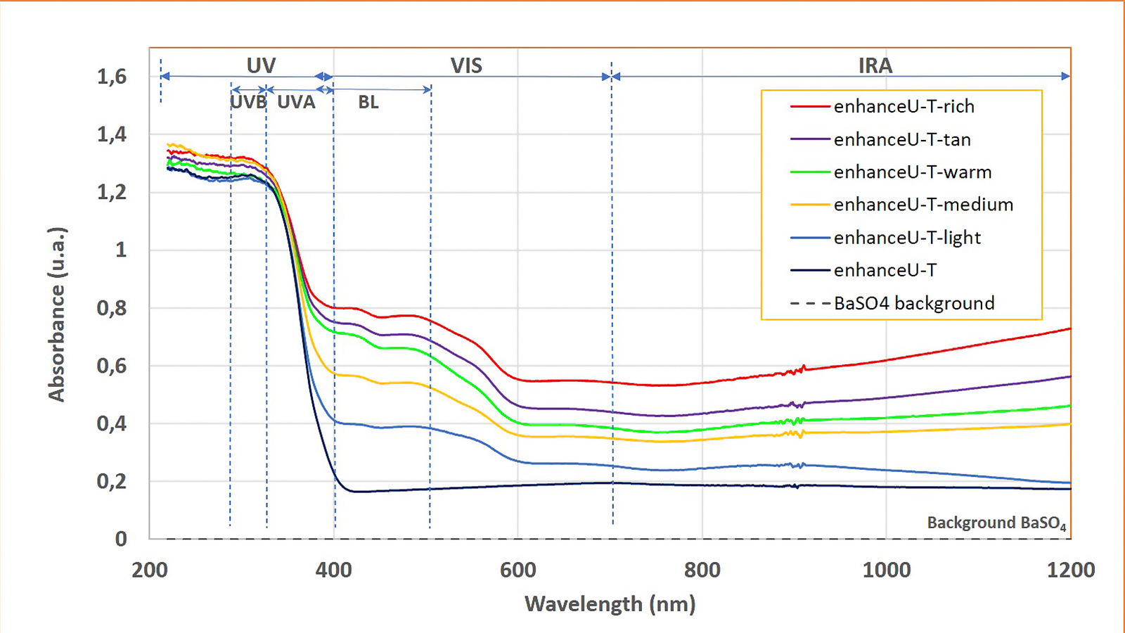 graph 1: Absorbance spectra of mineral filters. graphic: AdP Cosmetics