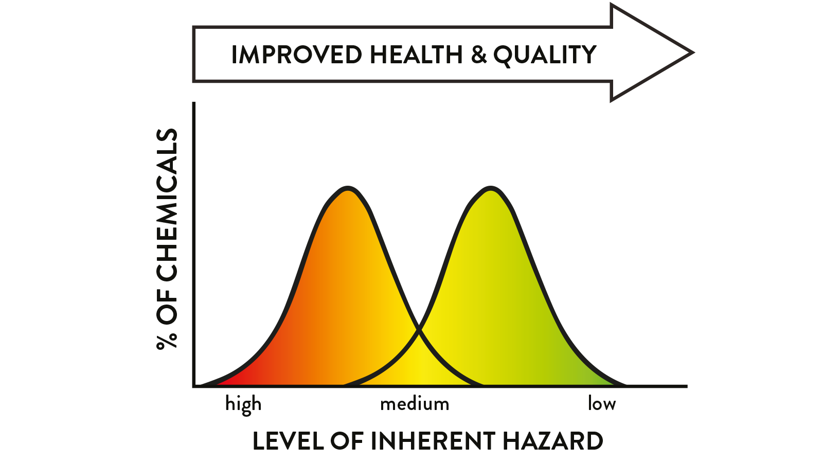 figure 1: Moving the bell curve of ingredients based on inherent hazard. figures: Chemforward