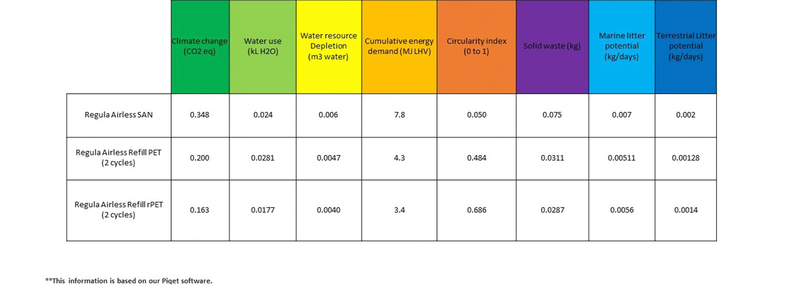figure 2: Development of the LCA value of Quadpack’s Regula Airless pack when it is converted to a refill system. figure: Quadpack