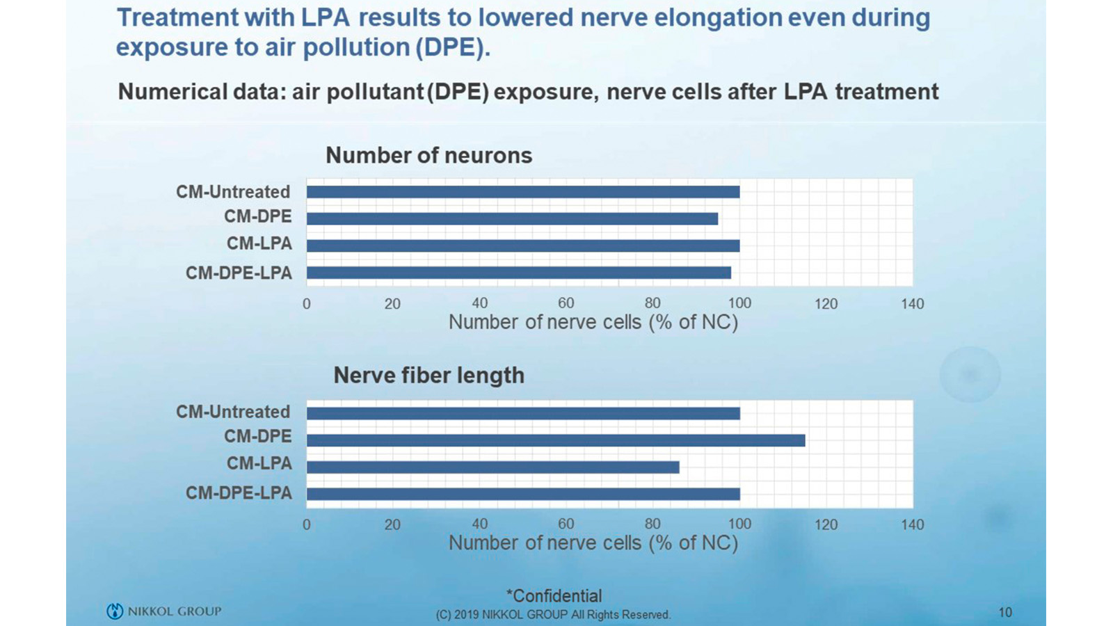 Numerical data: air pollutant (DPE) exposure, nerve cells after LPA treatment. Photo: IMCD