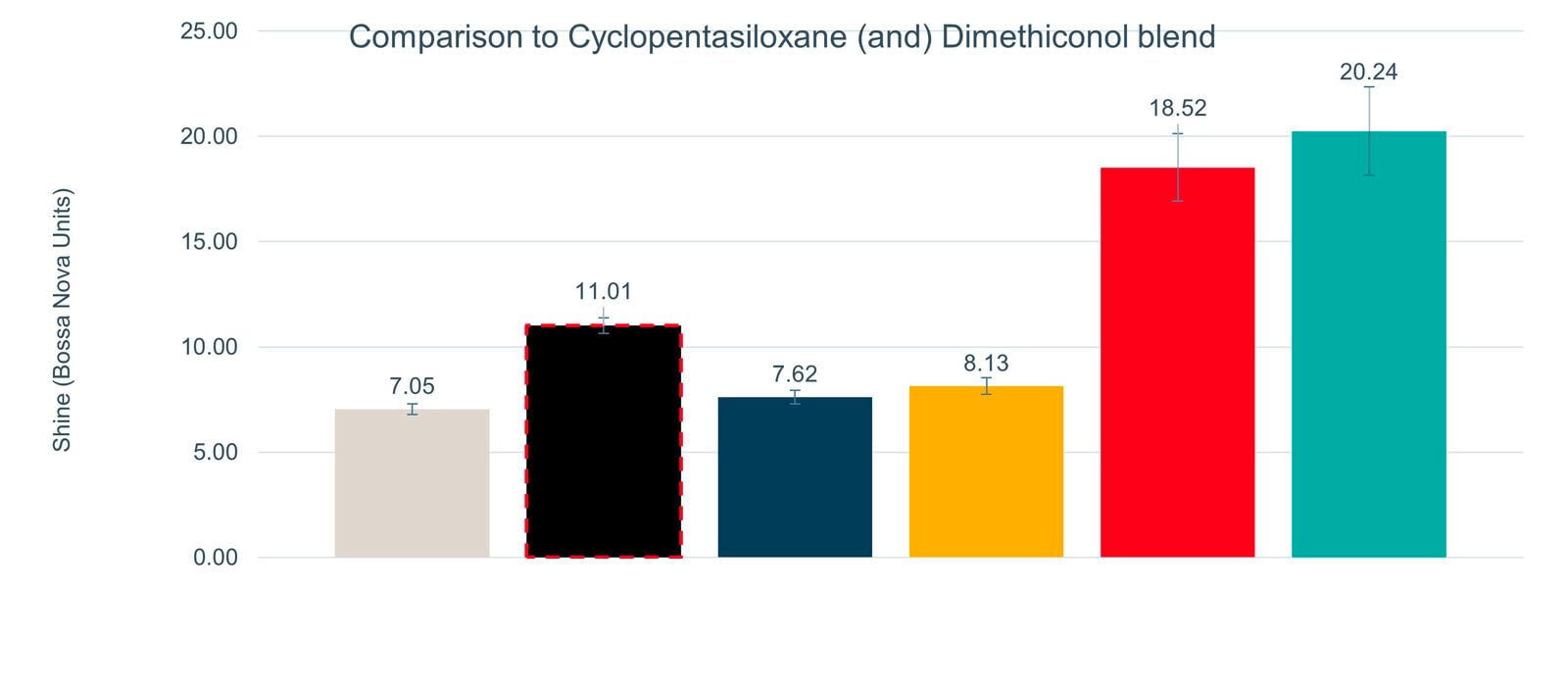 figure 2: Shine performance of new gum blends (statistical comparison to the cyclopentasiloxane-based blend). figures: Dow