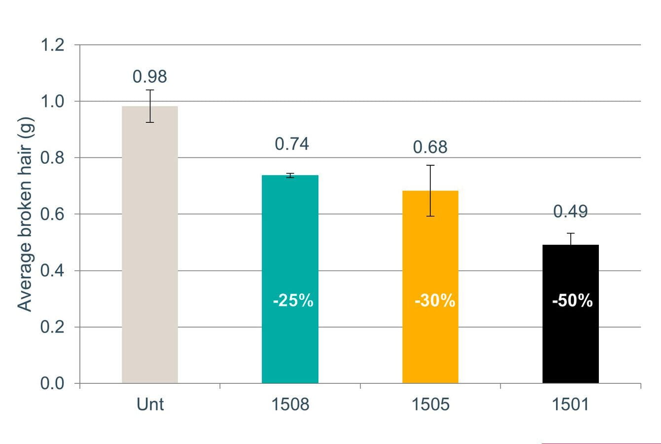 figure 3: Heat protection performance. figures: Dow