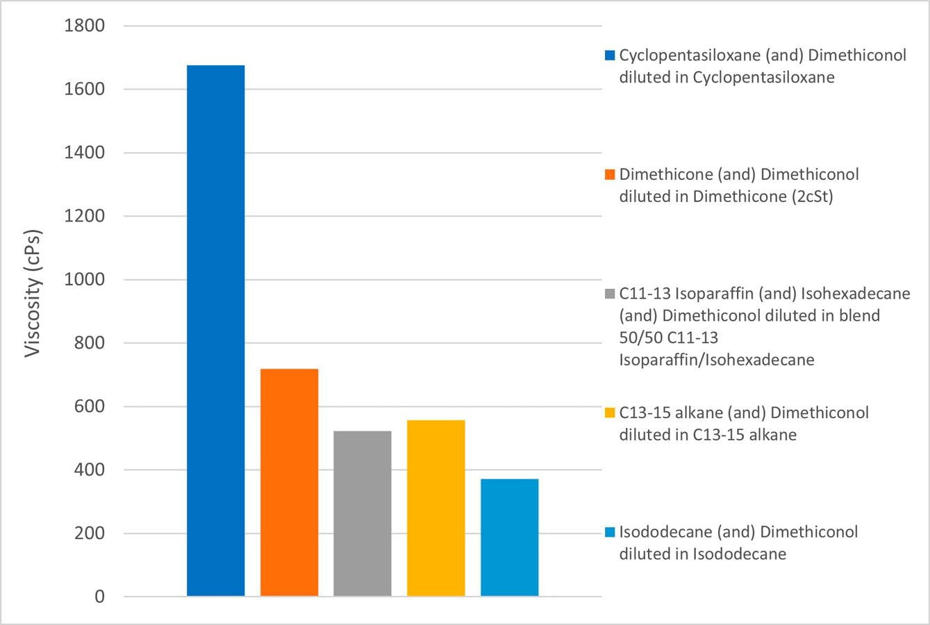 figure 4: Impact of the use of low cyclic silicone gum blends on final hair oil viscosity. figures: Dow