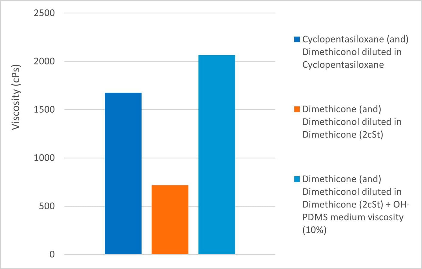 figure 5: Thickening effect of the OH-PDMS medium viscosity. figures: Dow