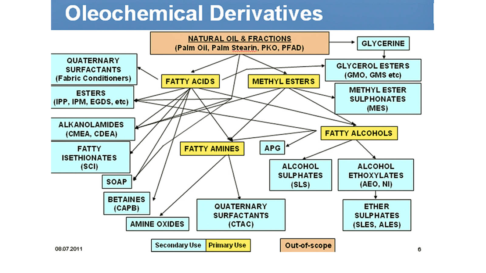 Figure 1: Many different chemicals are manufactured by synthetic derivations of palm oil. Photo: Dr Karl Lintner,Dr Zafarizal Aldrin Azizul Hasan