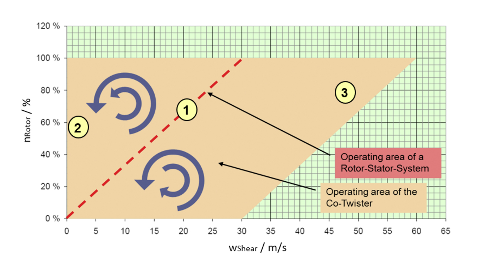 Relation of total energy input and operating diagram of homogeniser systems. figures: symex