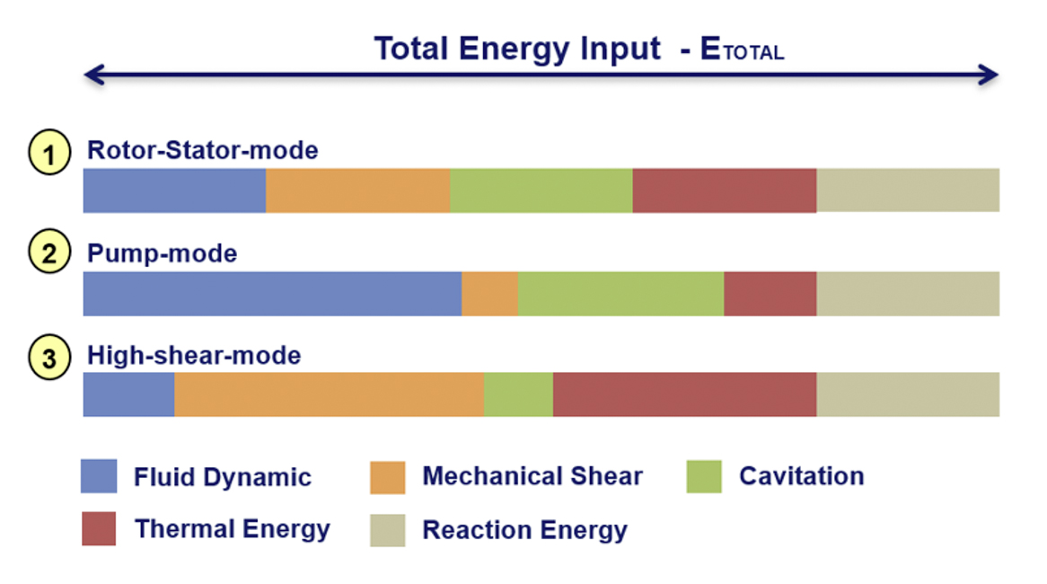 Relation of total energy input and operating diagram of homogeniser systems. figures: symex