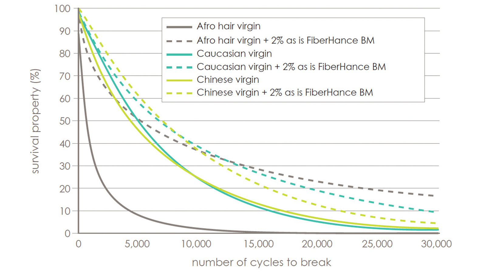 fig. 3: FiberHance BM solution (3x) strengthens Caucasian, Chinese
and Afro (South Africa, most curly) hair compared to virgin hair