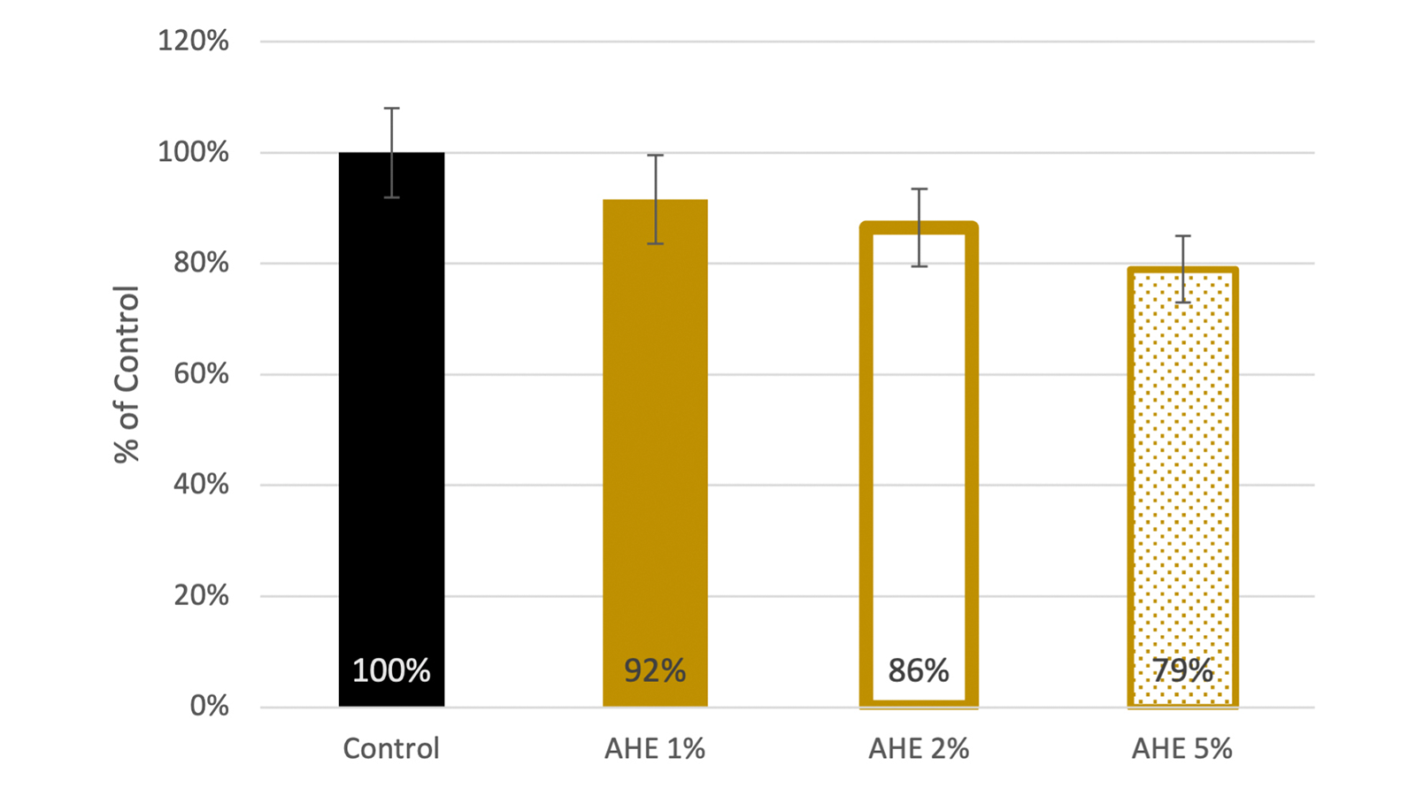 figure 2: Dose-dependent reduction of senescent cells by AHE. figures: Premium Organic