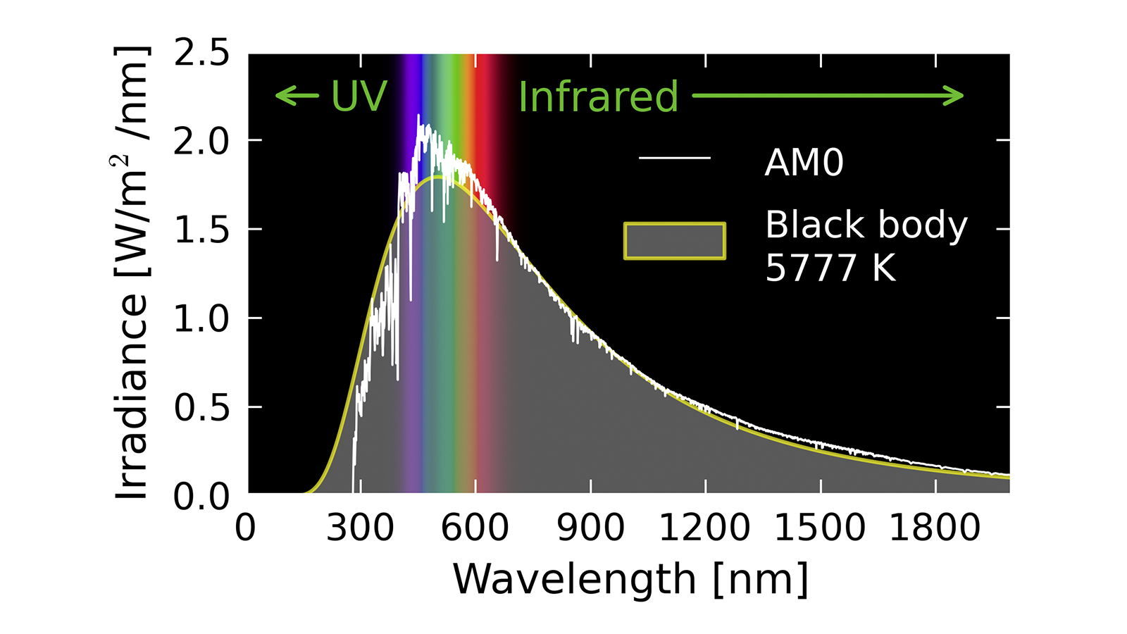 figure 1: Spectrum of sunlight3