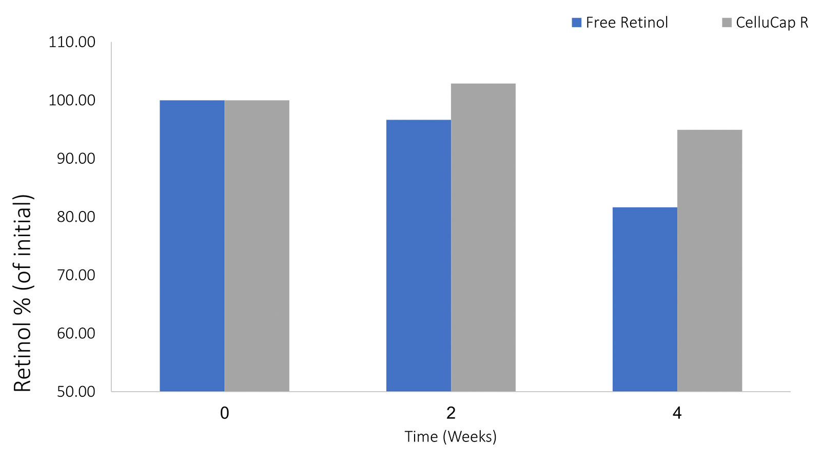 figure 2: Retinol stability in gel formulation incubated at 40°C for four weeks. CelluCap R (grey bar) compared to free retinol (blue bar). Data is represented as mean retinol content (percentage of initial).